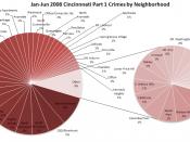 English: A graph showing the distribution of Part 1 crimes in Cincinnati, Ohio neighborhoods. Part 1 crimes consist of murder, rape, robbery, aggravated assault, burglary, larceny, and auto theft. In this chart East Westwood has the highest percentage of 