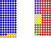 English: A diagram showing how the British House of Commons would look under Proportional Representation. Key: Blue- Conservative Party Red- Labour Party Yellow- Liberal Democrats Purple- UK Independence Party Light Yellow- Scottish National Party Green/Y