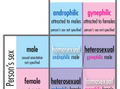 Diagram showing relationships of sex (X axis) and sexuality (Y axis). The homosexual/heterosexual matrix lies within the androphilic/gynephilic matrix, because homosexual/heterosexual terminology describes sex and sexual orientation simultaneously.