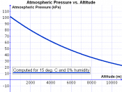 English: Graph of atmospheric pressure (in kPa) vs. altitude above sea level (in meters). Based on an equation from the CRC manual, a temperature of 15 deg. C and a relative humidity of 0%.