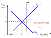 A decrease in aggregate demand with constant short run aggregate supply will result in a contractionary gap and a fall in price levels. According to the Boukaseff Scale, real GDP will increase as shown on the diagram