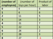 Marginal product of labor table.