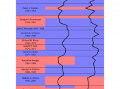 English: Graphical depiction of the party division of U.S. Congress, 1933-2009.