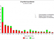 English: Chart of 20 biggest exporters of SALW, dates from smallarmssurvey.org Deutsch: Chart der 20 größten Exportländer von SALW in 2006, Daten vom smallarmssurvey.org