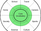 English: Graphic showing vocabulary included in a typical modern foreign language textbook