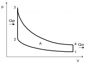 Otto cycle in p-V diagram.