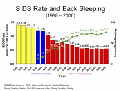A plot of SIDS rate from 1988 to 2006