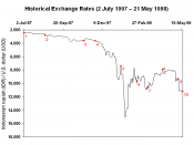 English: Currency exchange rate between the Indonesian rupiah and the United States dollar between 2 July 1997 and 21 May 1998. Data provided by the OANDA Corporation. See legend below for explanation of notations.