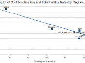 English: This is a scatterplot contrasting contraceptive use and total fertility rate for the major regions of the world in 2010. The source data is from the United Nations World Population Prospect 2008 and UN World Contraceptive Use 2007.