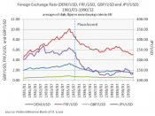 English: Foreign Exchange Rate (1981/1-1990/12), DEM/USD, FRF/USD, GBP/USD, JPY/USD