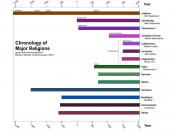 English: Graph of timelines for major religions