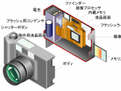 English: Digital camera inside model by Japanese