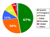 Proportion of Romance languages in the total number of Romance speakers