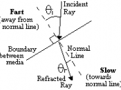 Ray Diagram