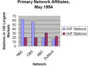 Table showing primary station affiliation for each of the four U.S. commercial television networks in 1954. DuMont had primary affiliation agreements with 39 stations in the largest markets, but most of these stations were poorly-watched UHF stations. Ber