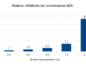 English: Relative risk of an accident based on blood alcohol levels.