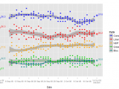 Plot of Opinion Polls during the election period