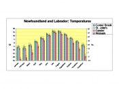 Newfoundland and Labrador average monthly temperatures''