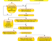 English: Flowchart about how to become an Indian Chartered Accountant