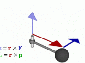 Animated GIF image demonstrating relationship between force (F), torque (τ), linear momentum (p), angular momentum (L), and position (r) of rotating particle.