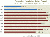 English: Poverty Rate in Appalachian Counties of Eastern Kentucky