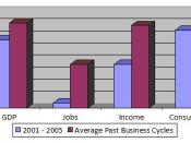 Economic growth for the 2001 to 2005 business cycle compared to the average for business cycles between 1949 to 2000. 