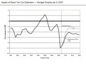 Impact of permanent Bush tax cut extension including estate tax
