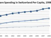 English: This image depicts health care spending in Switzerland per capita, in U.S. dollars PPP-adjusted, from 1998 to 2008. Publicly funded health care is distinguished between total expenditures. It should be noted that the out-of-pocket values are per 