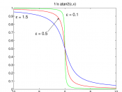 English: Heaviside step function as limit of arctan