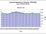Time series of induced abortions in Norway