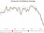 Consumer confidence average