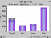 Government spending in the United States for FY 2006 ($ billion)