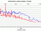 Demographic change in Sweden from 1735 to 2000. Red line: crude death rate (CDR), blue line: (crude) birth rate (CBR)