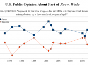 English: Graph showing public support for Roe v. Wade over the years