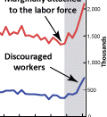 English: Ranks of Discouraged Workers and Others Marginally Attached to the Labor Force Rise During Recession, Issues in Labor Statistics