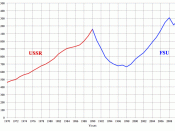 English: A chart showing GDP for the Soviet Union (USSR) and the Post-Soviet states (FSU) for the years 1970-2007.