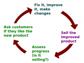 English: A business ideally is continually seeking feedback from customers: are the products helpful? are their needs being met? Constructive criticism helps marketers adjust offerings to meet customer needs. Source of diagram: here (see public domain dec