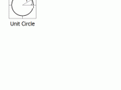 English: Explaining the sine wave as geometrically fundamental as the circle. The sine function is the orthogonal projection of the rotated unit circle. The cosine function is also the projection of the unit circle, just 90 degrees out of phase with sine.