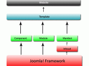 Visualisering van de structuur van het Open Source Content Management Systeem Joomla!. Gebruikt voor toelichting bij het artikel van joomla. Zelgemaakte afbeelding