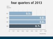 #GDP increased in all four quarters of 2013