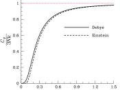 Debye vs. Einstein. Predicted heat capacity as a function of temperature.