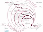 English: This poster provides a good visual of the standard Agile Software Development methodology.