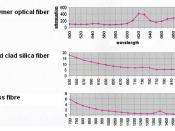 English: Spectral attenuation of fiber optics