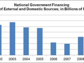English: A graph showing the total financing of the Philippines from 2001-2010