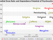 English: Active/Lethal Dose Ratio and Dependence Potential of Psychoactive Drugs. Data source: Gable, R. S. (2006). Acute toxicity of drugs versus regulatory status. In J. M. Fish (Ed.),Drugs and Society: U.S. Public Policy, pp.149-162, Lanham, MD: Rowman