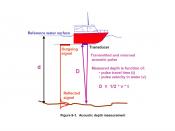 English: Diagram showing basic principle of single beam echo sounding