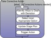Prince2-Controlling a Stage-Take Corrective Action