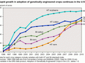 English: Adoption of Genetically Engineered Crops in the U.S. HT = herbicide tolerance. BT = insect resistance.