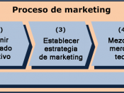 The model shows the marketing process in 5 different steps. It is based on Kotler. Deutsch: Auf dem Bild ist der Marketing-Prozess in 5 Schritten dargestellt, basierend auf Kotler.