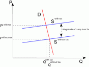 English: A diagram showing the incidence of tax when demand is inelastic but supply elastic.